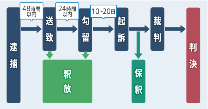 逮捕から裁判までの流れ